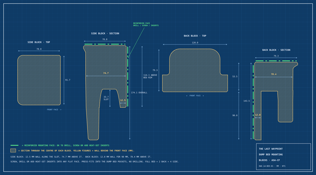 Dimensioned drawing of the dump bed blocks with reinforced top and front mounting faces marked for drilling, screws and heat-set inserts